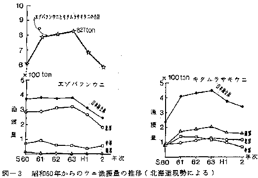 図3 昭和60年からのウニ漁獲量の推移