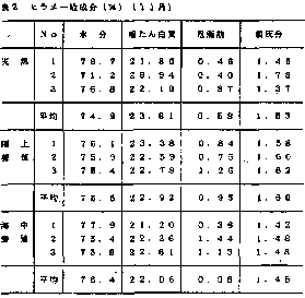 表2