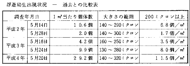 浮遊幼生出現状況 過去との比較表