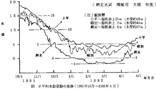 図　日平均水温変動の推移