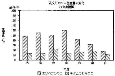 礼文町のウニの生産量の変化