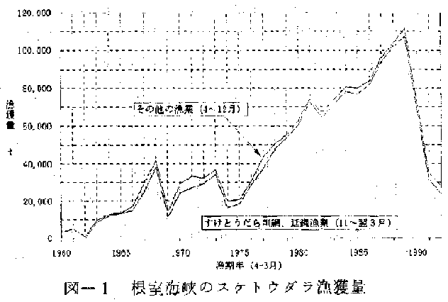 図1 根室海峡のスケトウダラ漁獲量