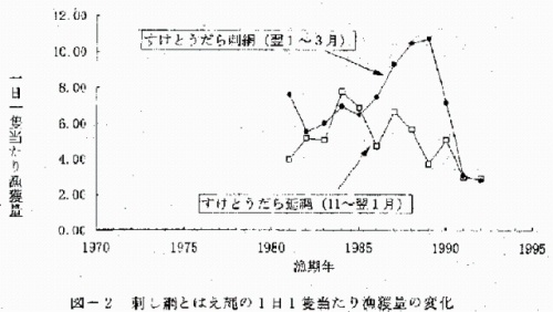 図2 刺し網とはえ縄の1日1隻当たりの漁獲量の変化