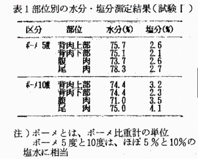 表1　部位別の水分・塩分測定結果（試験1）