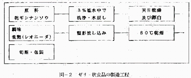 図2　ゼリー状食品の製造工程