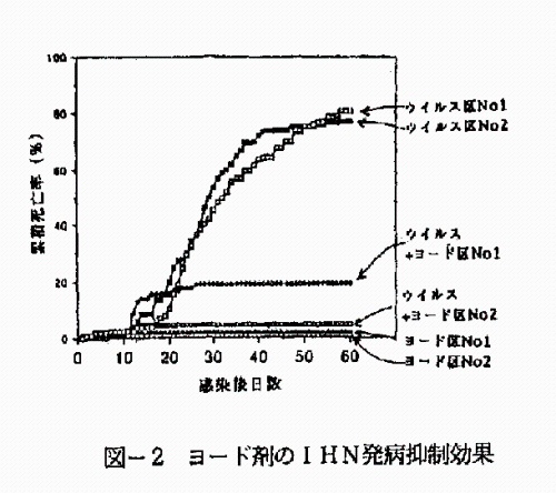 図2 ヨード剤のIHN発病抑制効果