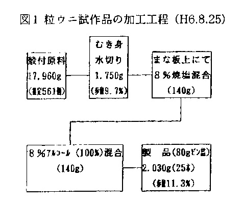 図1　粒ウニ試作品の加工工程