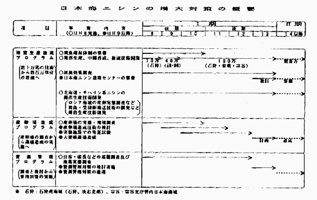 日本海ニシンの増大対策の概要