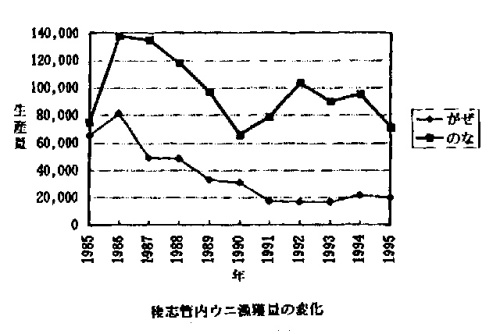 後志管内ウニ漁業量の変化