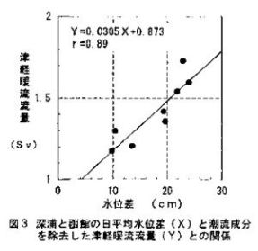 図3