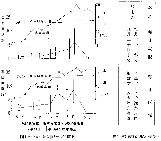 図1、表1