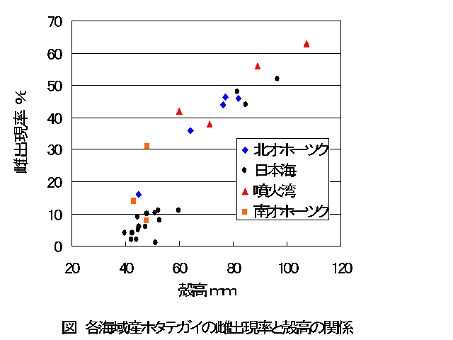 図　各海域産ホタテガイの雌出現率と殻高の関係