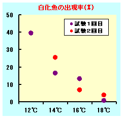 白化魚の出現率