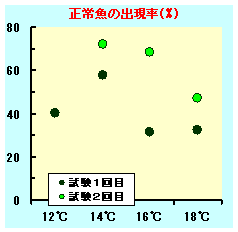 正常魚の出現率