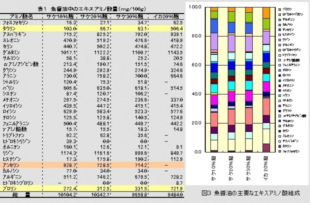 表1、図3