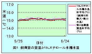 図1　飼育室の室温と15リットルスチロール水槽水温