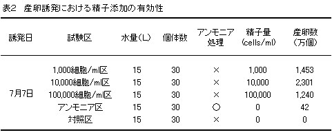 表2