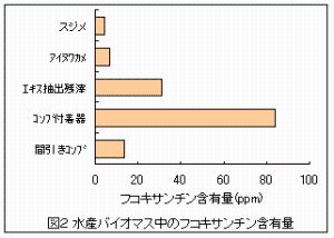 図2　水産バイオマス中のフコキサンチン含有量