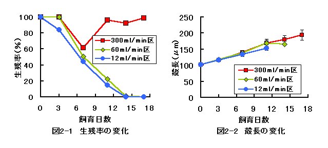 図2-1、図2-2