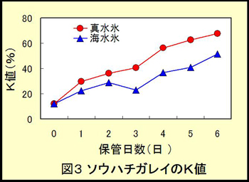 図3