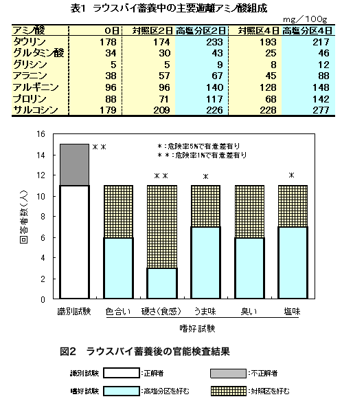 表1