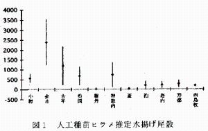 図1　人口種苗ヒラメ推定水揚げ尾数