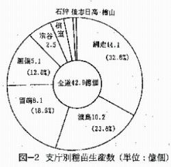 図2　支庁別種苗生産数