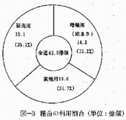 図3 種苗の利用割合