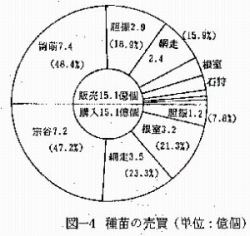 図4 種苗の売買