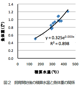 図2