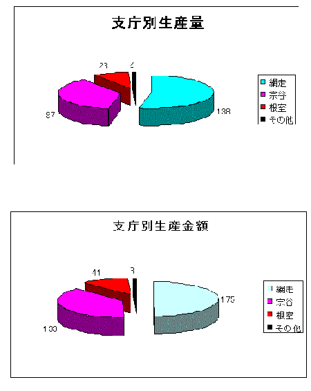 グラフ