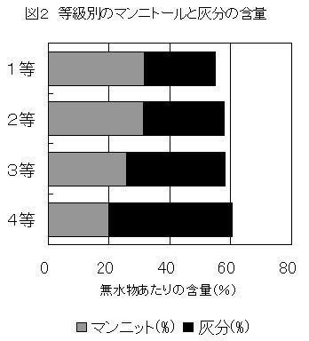 図2