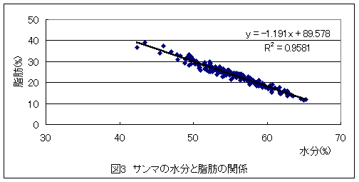 図3