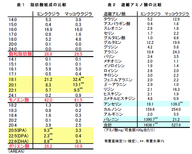 表1、表2