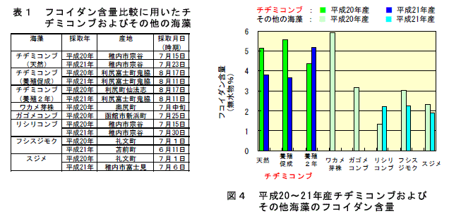 表1、図4