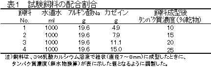 表1 試験飼料の配合割合