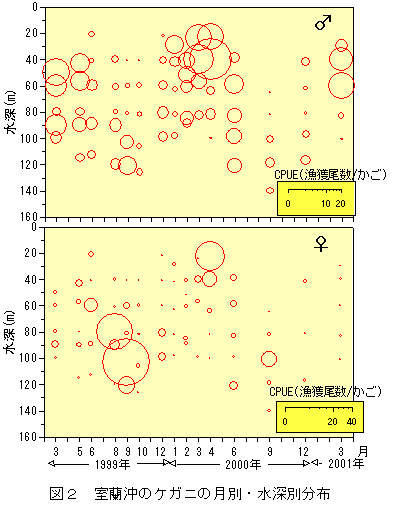図2 室蘭沖のケガニの月別・水温別分布