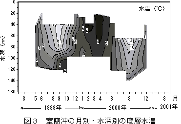 図3 室蘭沖の月別・水温別の底層水温