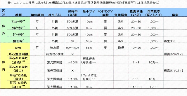 表1 ニシン人工種苗に試みられた標識法（日本栽培漁業協会及び栽培漁業振興公社羽幌事業所による成果を含む）