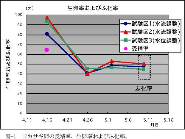 図-1 ワカサビ卵の受精率、生卵率およびふ化率