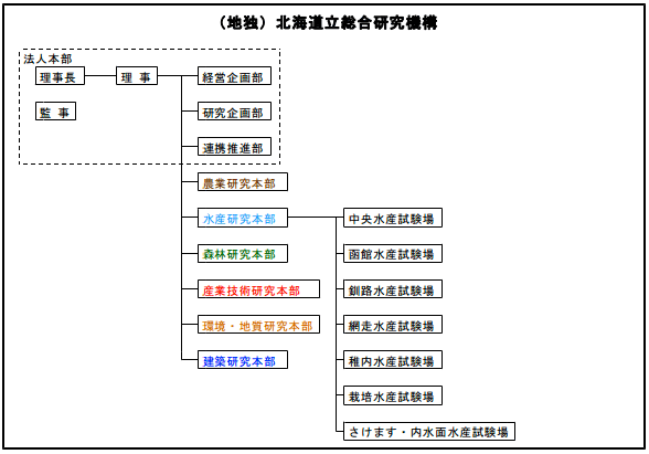 機構図