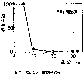 図2