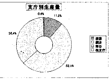 グラフ