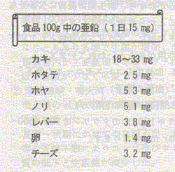 食品100g中の亜鉛