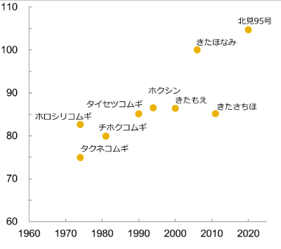 図2 品種の育成年と収量