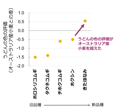 図3 うどんの色の改良の歴史