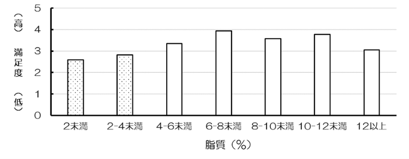 図3 ホッケの脂質含量と満足感の関係