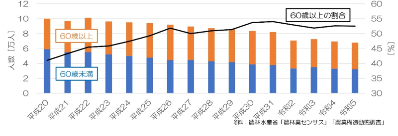 図1 北海道の基幹的農業従事者の数