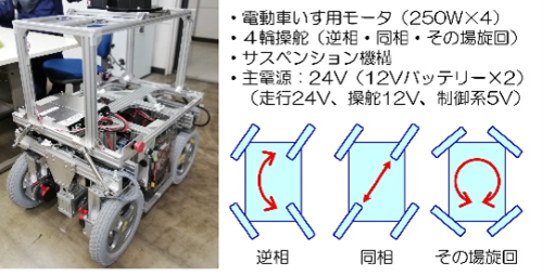 図3 開発した移動台車