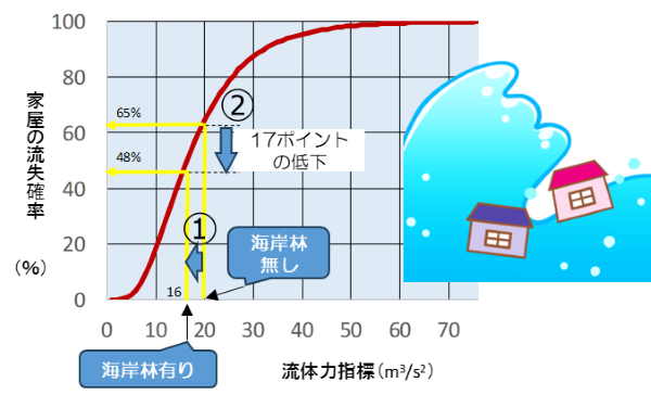 図2 流体力指標と家屋が流失する確率の関係